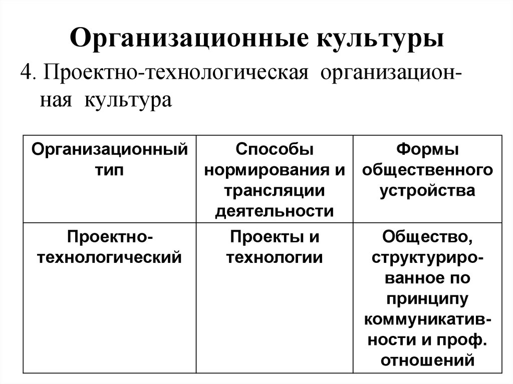 Проектная культура. Проектная культура это. Проектно-Технологический Тип организационной культуры. Проектная культура примеры. Проектно-технологическому типу организационной культуры методы.