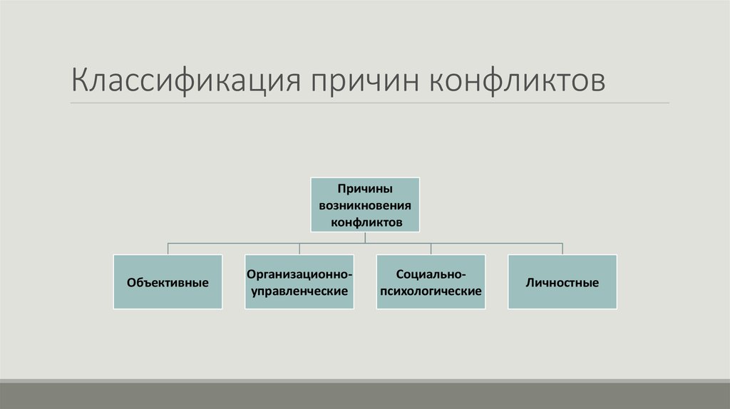 Виды и причины конфликтов в организации