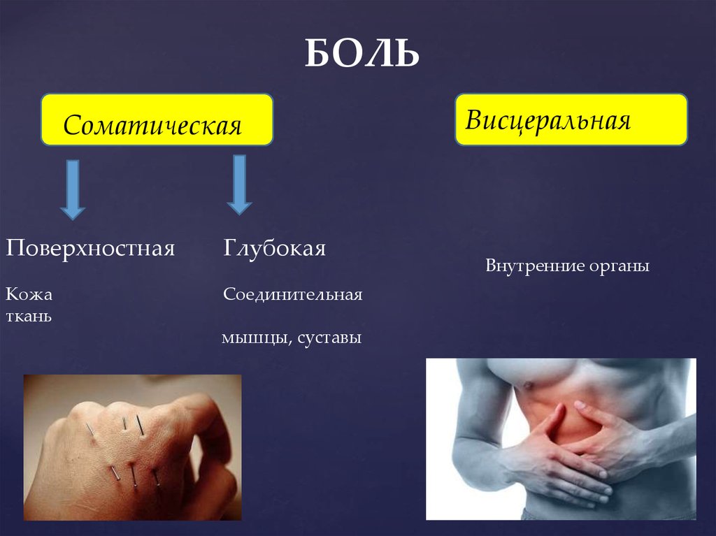 Ковид боли. Соматическая боль. Соматическая и висцеральная боль. Глубокая боль. Соматическая глубокая боль.