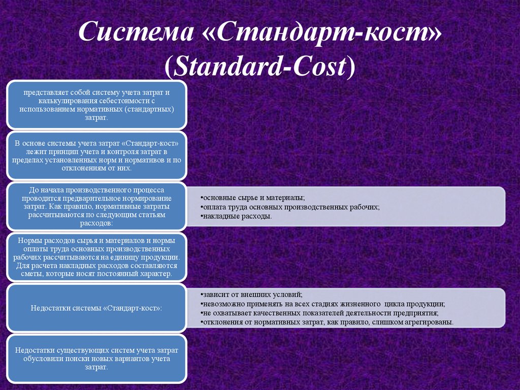 Метод стандарт кост