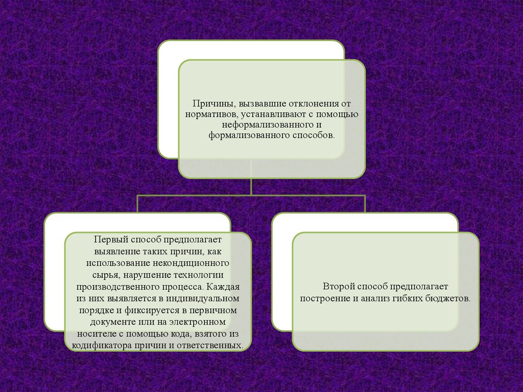 Причина вызвавшая. Неформализованные методы регулирования девиации. Причины вызывающие вариацию результатов.