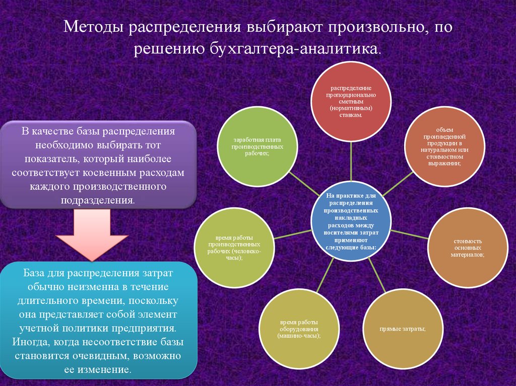 Методика распределения. Методы учёта персонала. Способы распределения детей. Методы учета кадров. Алгоритм распределения времени.