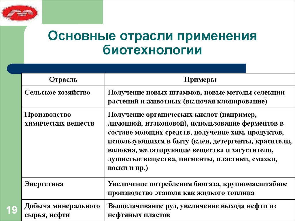 Методы биотехнологии схема