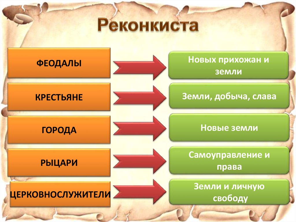 Реконкиста презентация 6 класс фгос