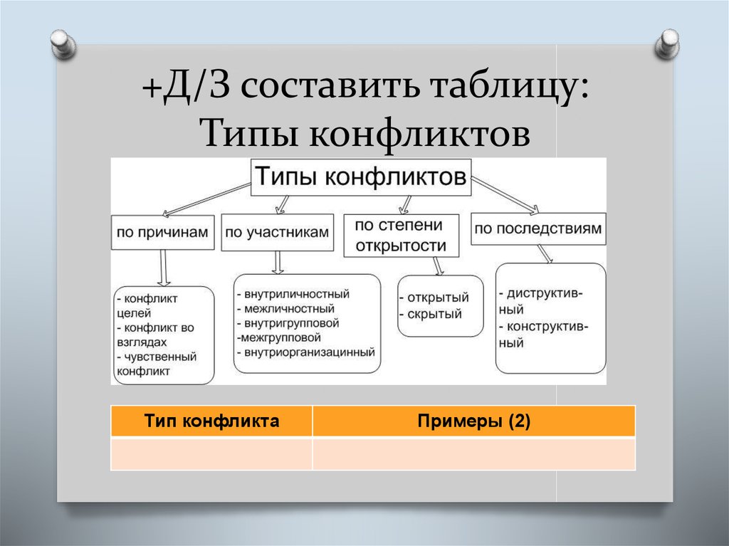 Участник почему. Типы конфликтов таблица. Составление таблицы «типы межгрупповых конфликтов».. Таблица Обществознание типы конфликта. Видом конфликта по степени открытости или по последствиям.