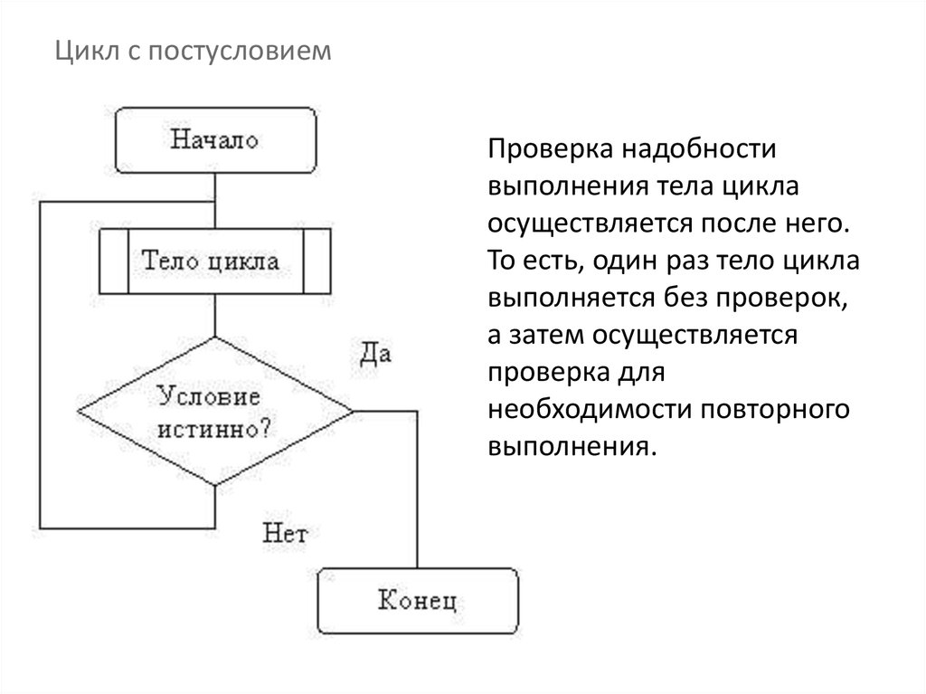 Циклический алгоритм с постусловием блок схема