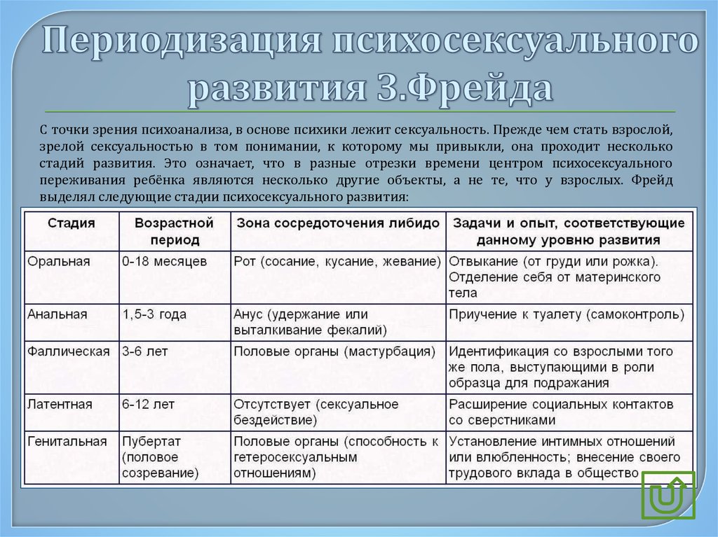 Современная схема возрастной периодизации акселерация и ретардация