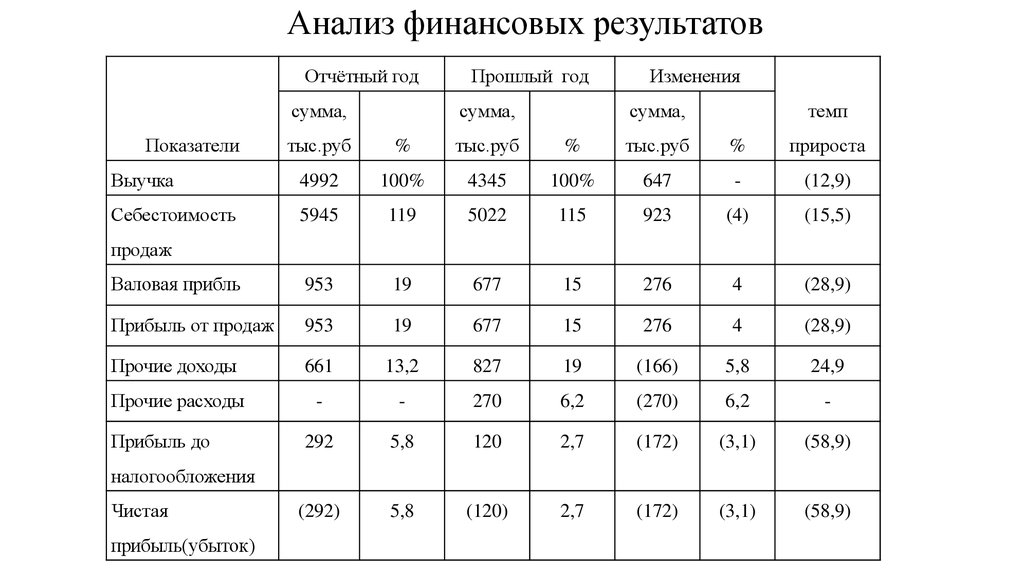 Финансовые результаты пицца