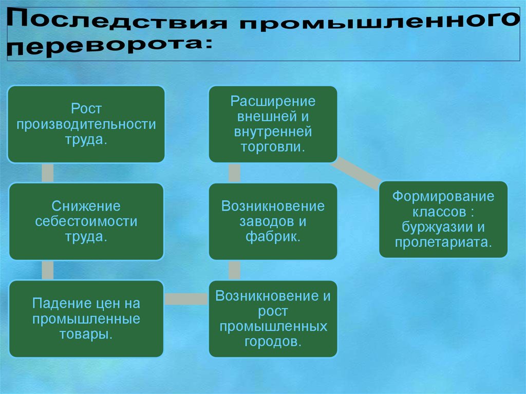 Какое событие характеризует промышленный переворот в англии. Последствия промышленной революции. Последствия промышленного переворота. Экономические последствия промышленного переворота. Последствия промышленной индустриальной революции.