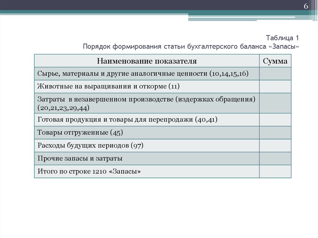 Бухгалтерские статьи расшифровка. Расшифровка статьи запасы бухгалтерского баланса. Расшифровка запасов в бухгалтерском балансе. Порядок формирования показателей актива бухгалтерского баланса. Порядок формирования статей бухгалтерского баланса.