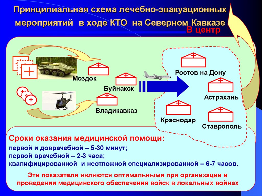 Этапы лечебной эвакуации