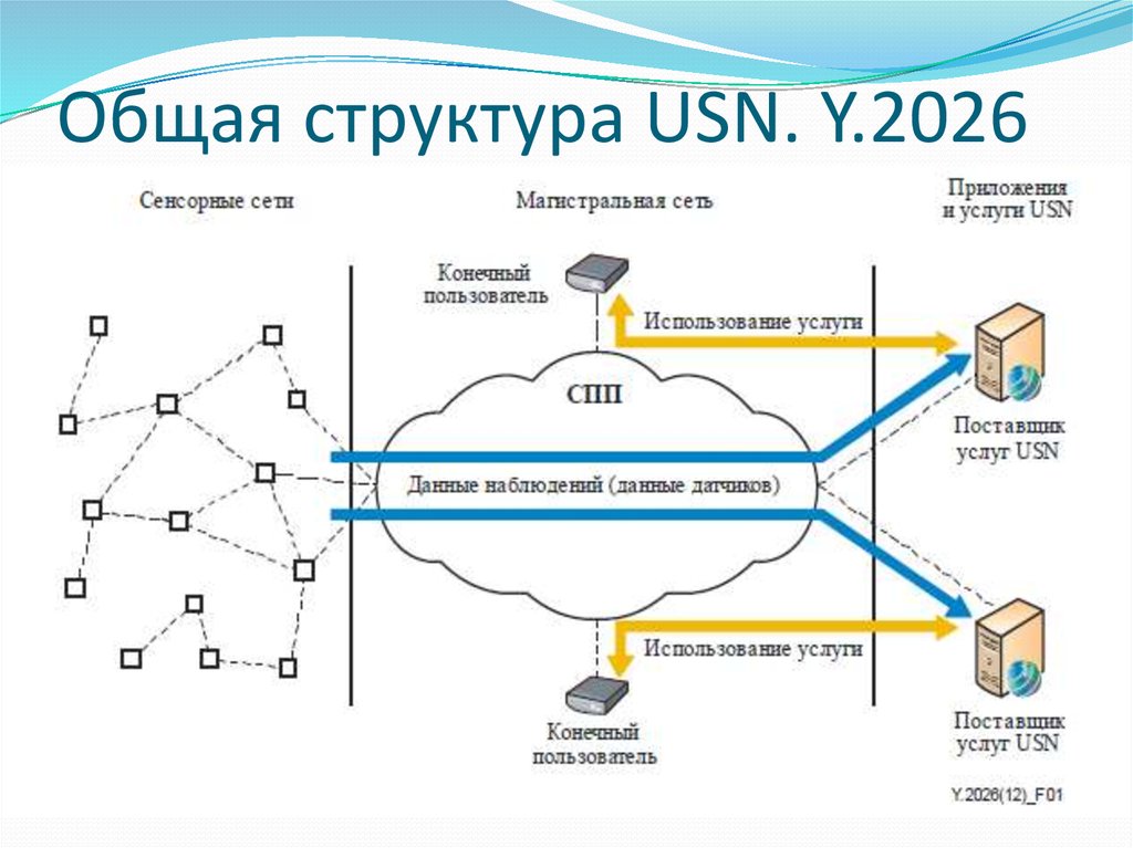 Общая структура USN. Y.2026