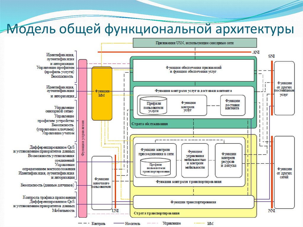 Модель общей функциональной архитектуры