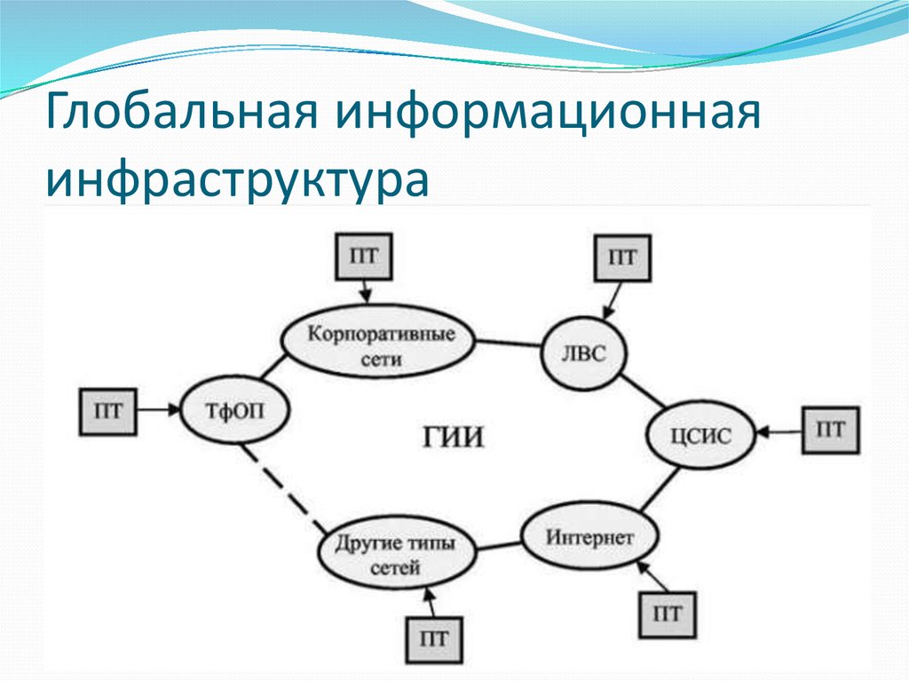 Появление глобальных информационных сетей