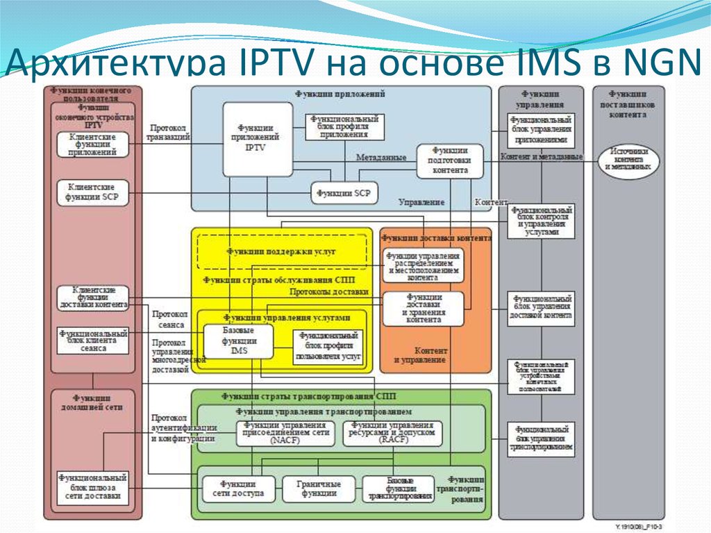 Архитектура IPTV на основе IMS в NGN