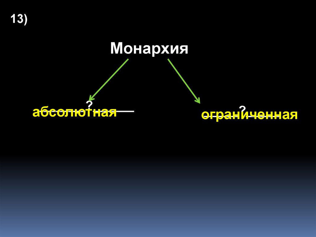 Абсолютный ограниченный. Монархия абсолютная и ограниченная. Монархия абсолютная и ограниченная презентация. Абсолютная ограниченная. Монархия это в географии.