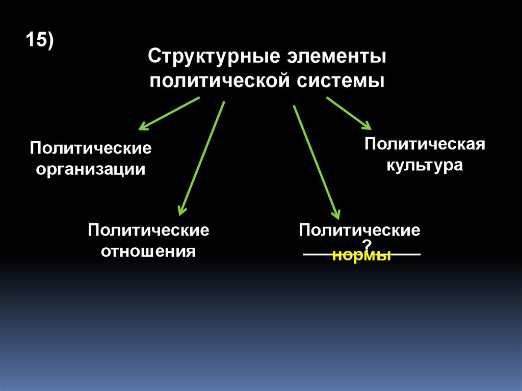 Элементы политической системы общества. Структурные элементы политической системы. Структурные элементы политической системы политические организации. Структурные элементы Полит системы. Структурные элементы политической системы политические отношения.