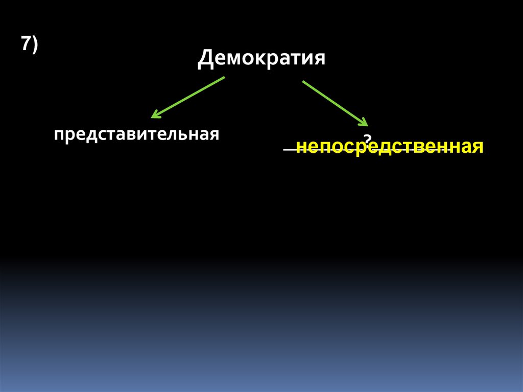 8 демократизация. Представительная демократия. Виды представительной демократии.