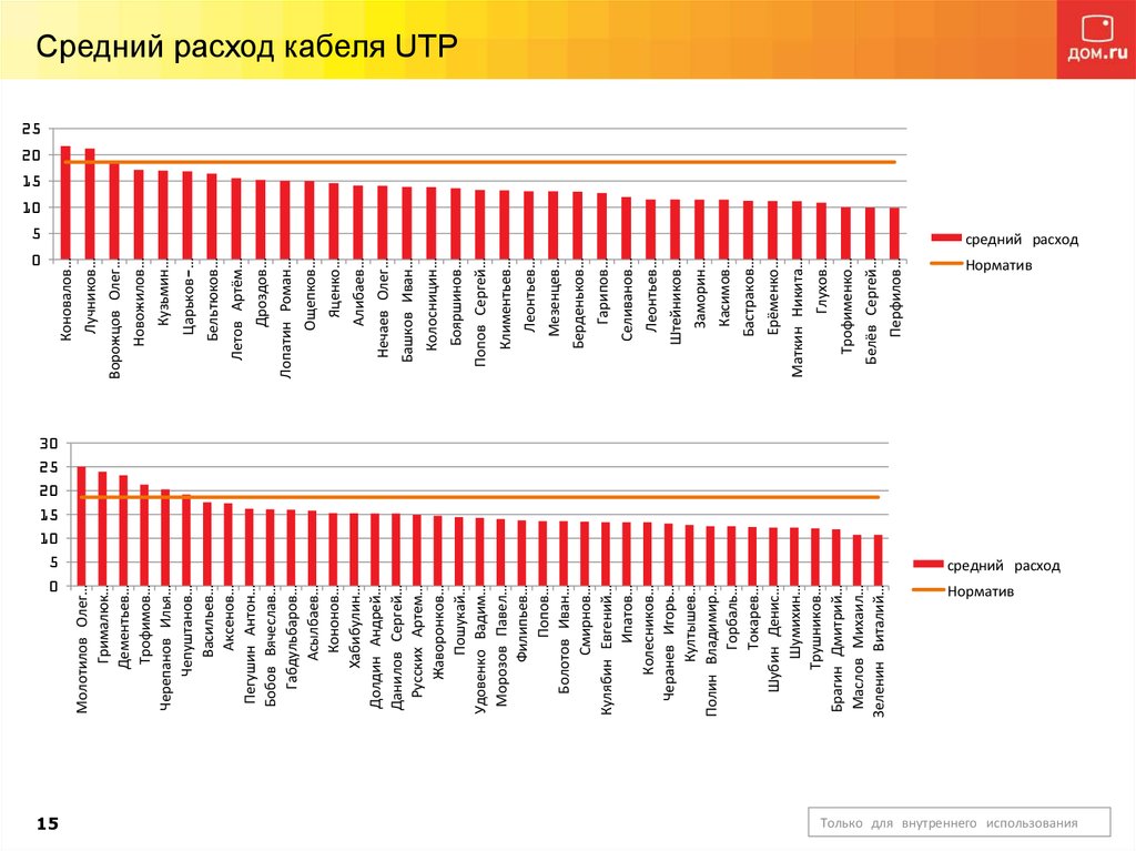 Средний расход. Норматив расхода UTP кабеля. Расход кабеля на обрезки. Среднесуточное потребление материалов. Отрасли потребления кабеля.