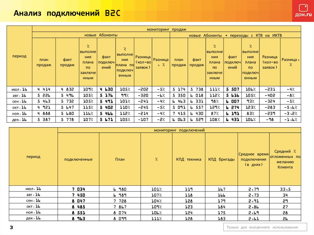 Анализ соединения