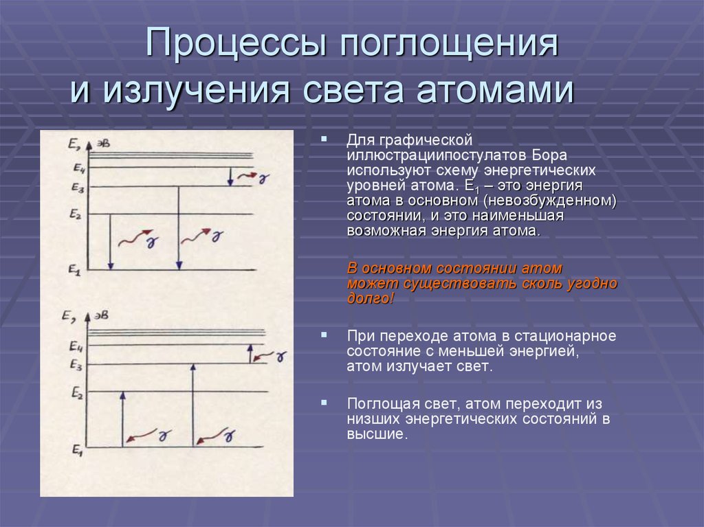 Определение испускания и поглощения света атомами изобразить схемы