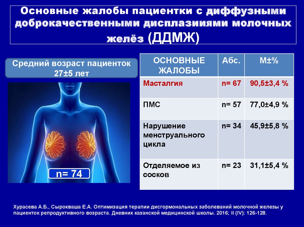 Заболевания молочных желез