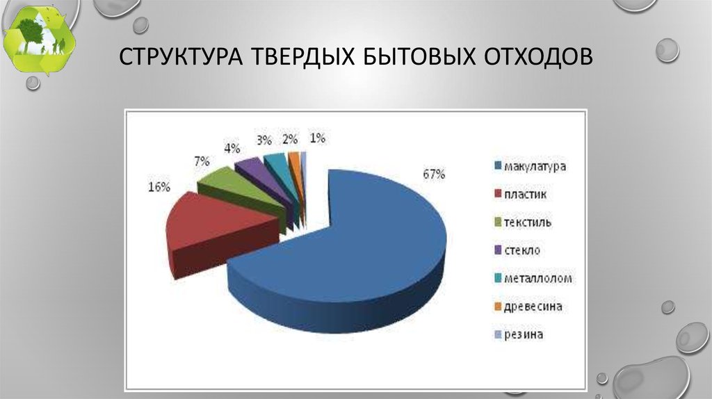 Диаграмма образования отходов