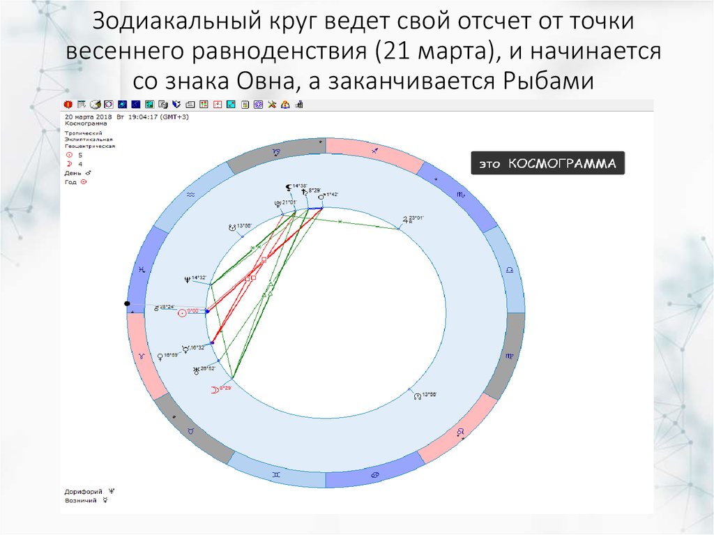 Точка весеннего равноденствия Овен или рыбы. Круг равноденствия. Таблица солнцестояния и равноденствия.