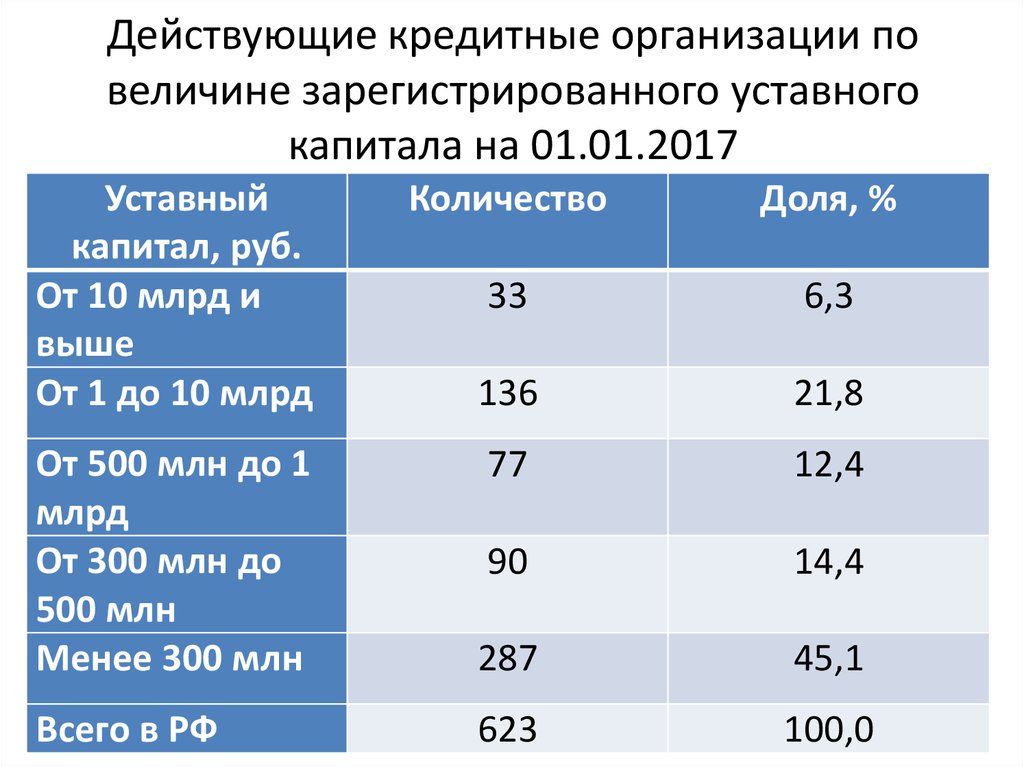 Количество действующих кредитных организаций