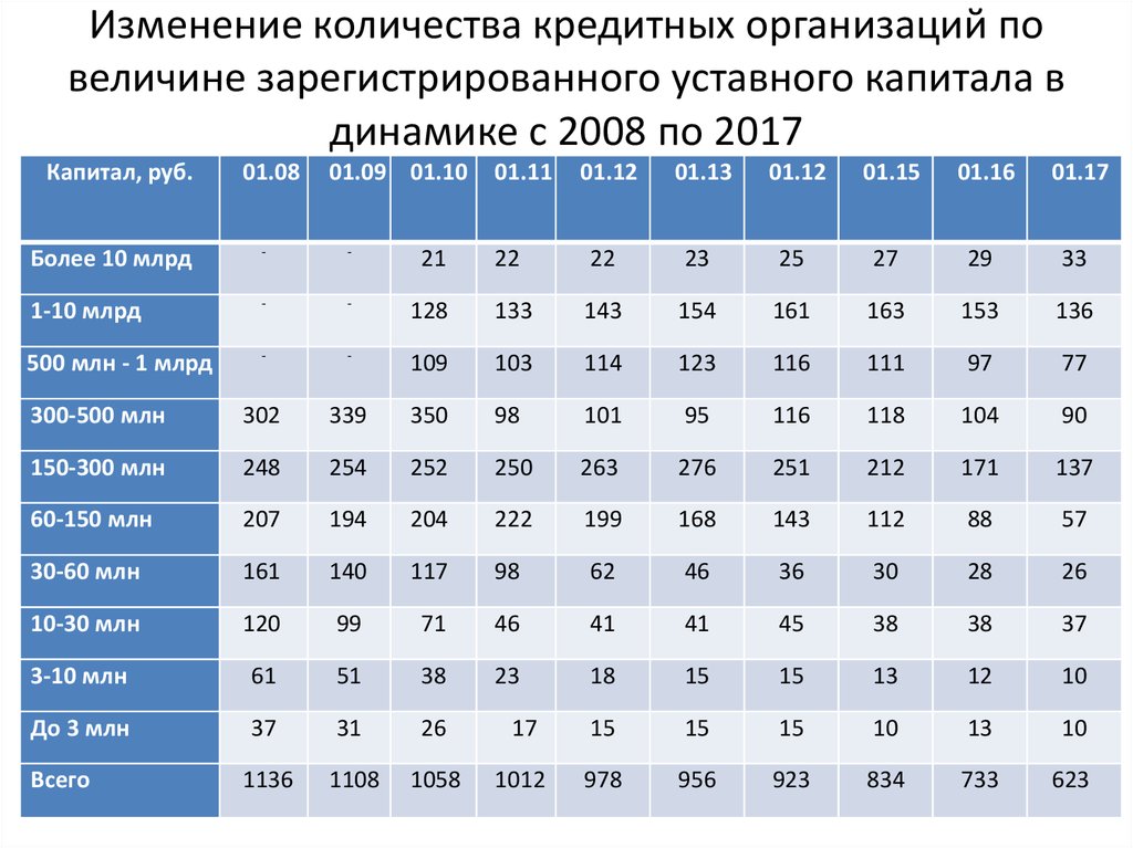 Минимальный размер банковского капитала