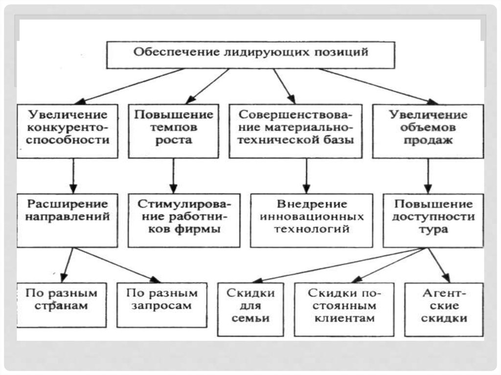 Увеличение позиции