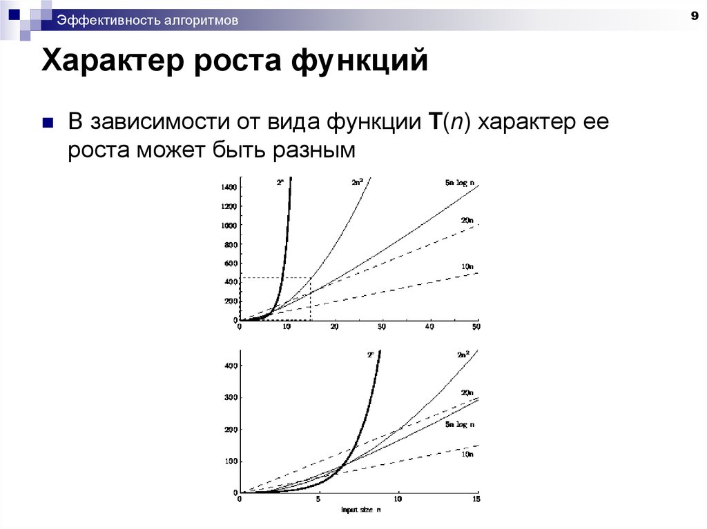 Направление роста функции