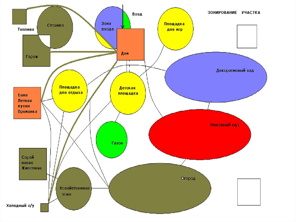Схема функционального зонирования участка