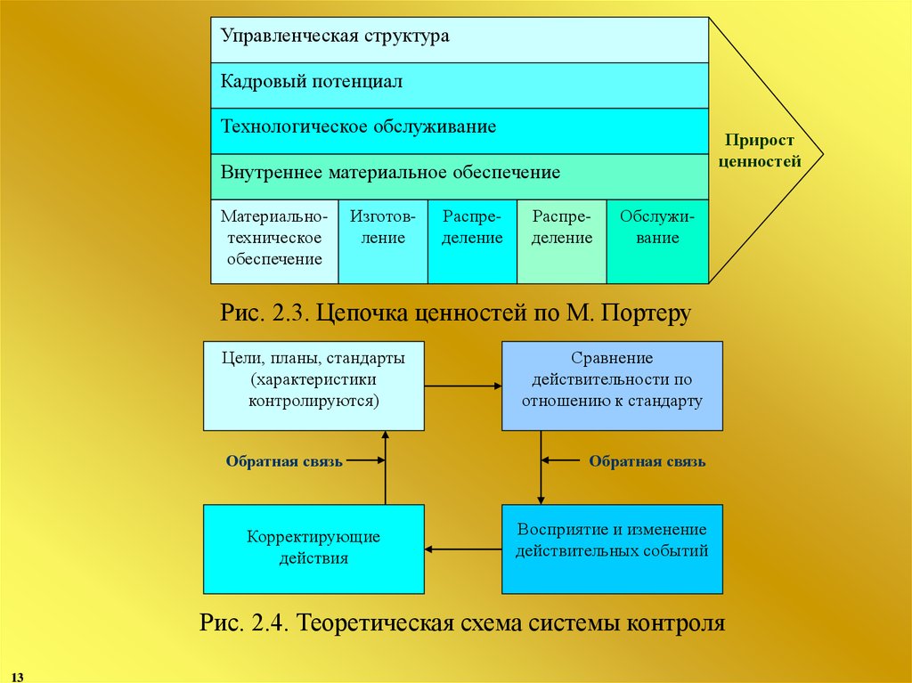 Структура менеджмента. Модель Цепочки ценностей Портера. Структура управленческих отношений. Разделы структуры менеджмента.