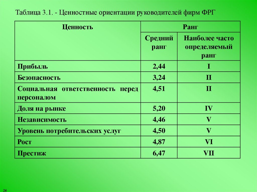 Содержание ценностных ориентаций. Ценностные ориентации руководителя. Ранги ценностных ориентаций. Таблица руководителей фирмы. Таблица ценностные ориентации.