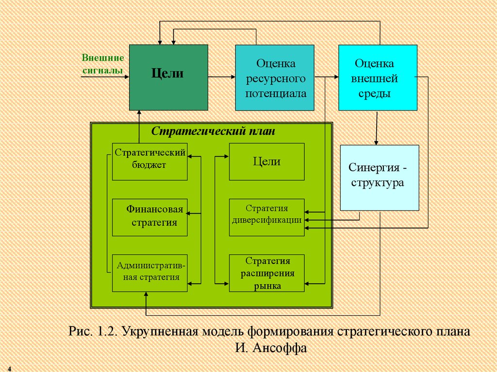 Внешние стратегические. Модель формирования стратегического плана и. Ансоффа. Модель стратегического планирования Ансоффа. Укрупненная модель формирования стратегического плана и. Ансоффа. Модель Ансоффа стратегический менеджмент.