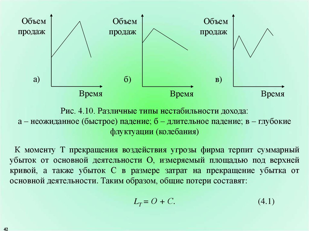 Объем времени. Нестабильная выручка. Объем на время. Фирма терпит убытки. Стремительное падение цен.