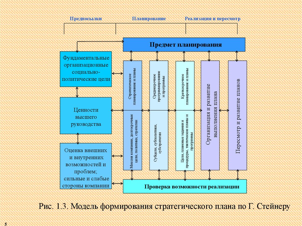 Предмет планирования. Модель стратегического менеджмента г. Стейнера. Модель Стейнера в стратегическом планировании. Модель формирования стратегического плана по г. Стейнер. Стратегическое планирование по Стейнеру.