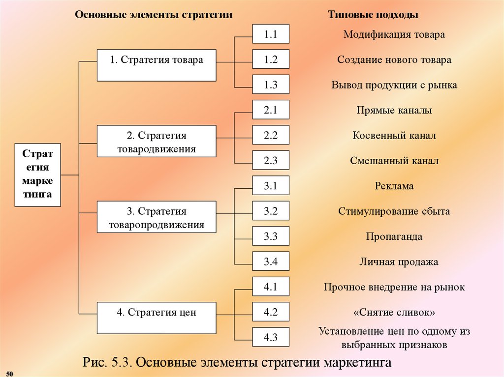 Стратегия продукции. Основные элементы стратегии. Основные элементы стратегии маркетинга. Ключевые элементы стратегии. Основополагающие элементы стратегии.