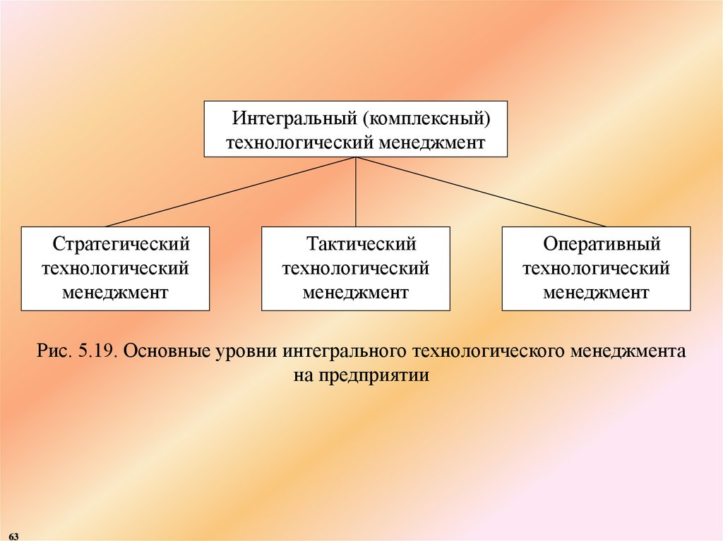 Управленческо технологическим. Технологический менеджмент на предприятии. Стратегический Технологический менеджмент. Технологические методы менеджмент. Технологический менеджмент презентация.