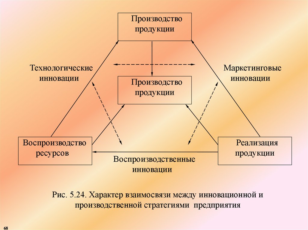 Технологическая стратегия организации