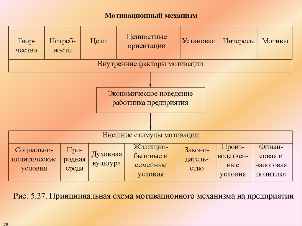 Мотивация экономического поведения