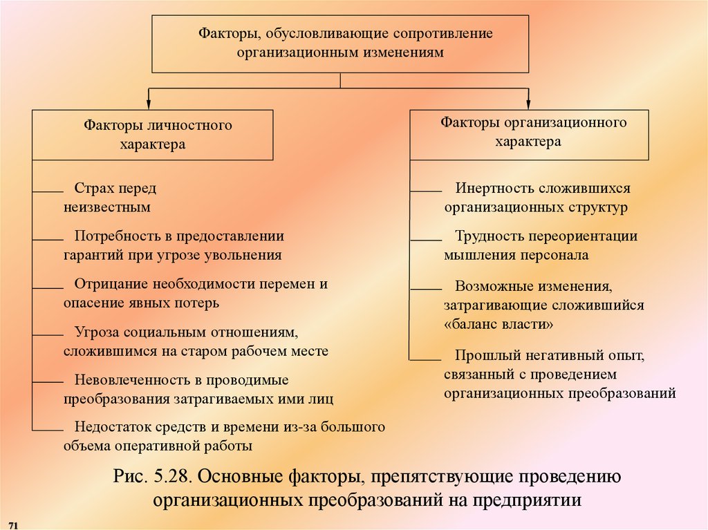 Чем обусловлена смена. Факторы организационных изменений. Факторы изменений в организации. Организационные факторы личностные факторы. Факторы сопротивления организационным изменениям.