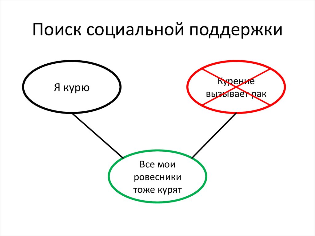 Теория когнитивного диссонанса презентация