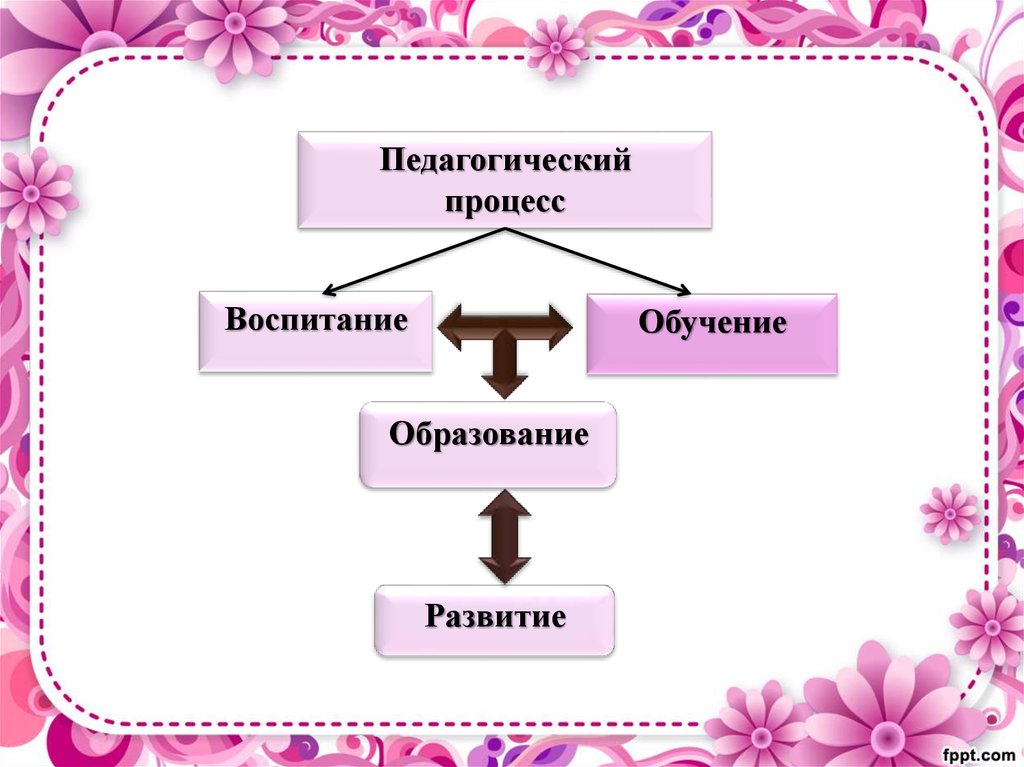 Процесс обучения воспитания и развития. Педагогического процесса обучение, воспитание, развитие,. Педагогический процесс воспитание обучение. Установите иерархию следующих понятий воспитание. Образование это процесс обучения и воспитания.