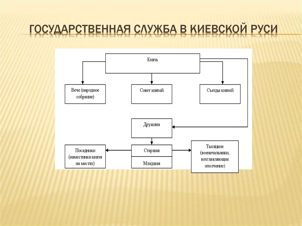 Функции наместников князя. Государственная служба Киевской Руси. Госслужба в Киевской Руси. Становление государственной службы Киевской Руси. Местное управление в Киевской Руси.