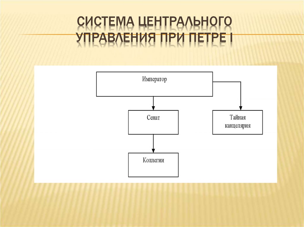 Нарисуйте схему государственного управления установленного в россии в царствование петра 1