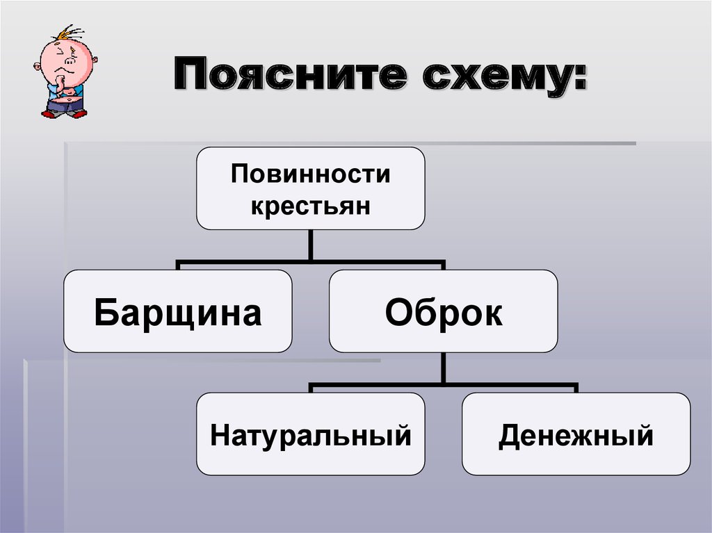 Составьте схему повинности средневековых крестьян