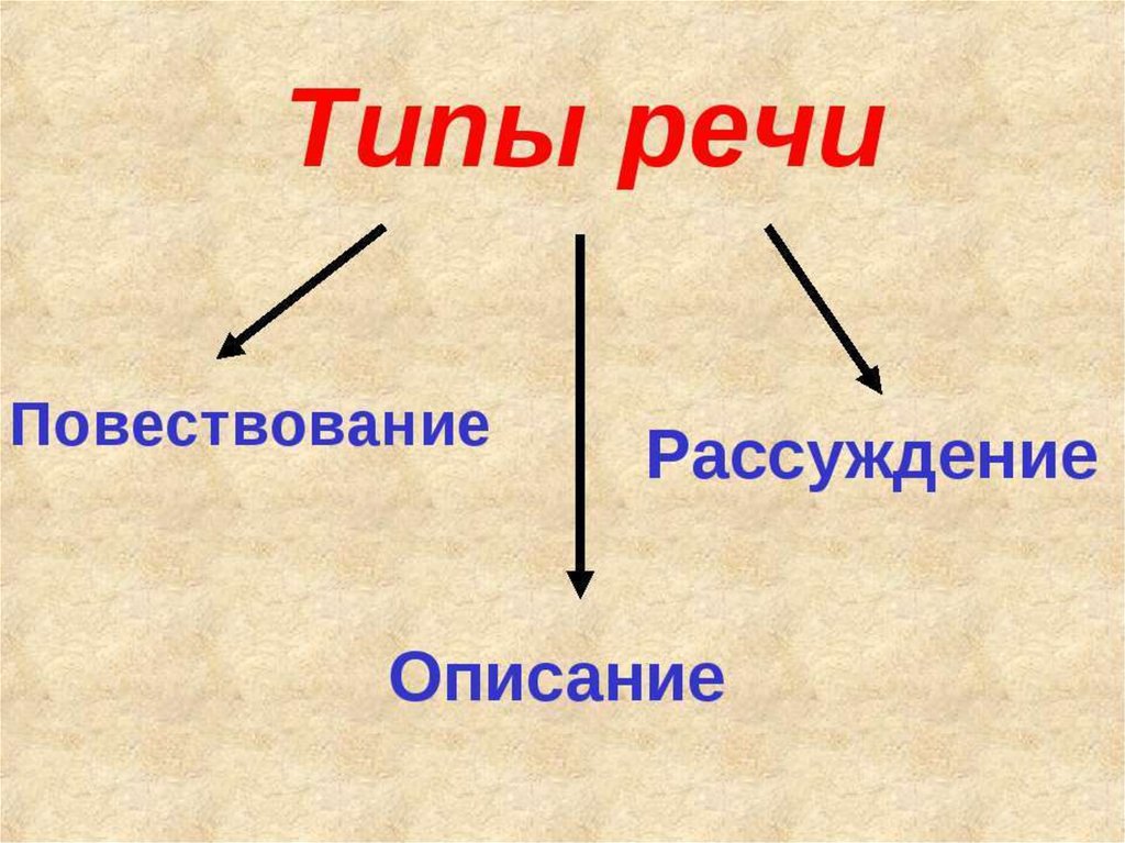 Тип речи рассуждение. Типы речи презентация. Типы речи слайд. Презентация типы речи описание повествование рассуждение. Тип речи рассуждение схема.