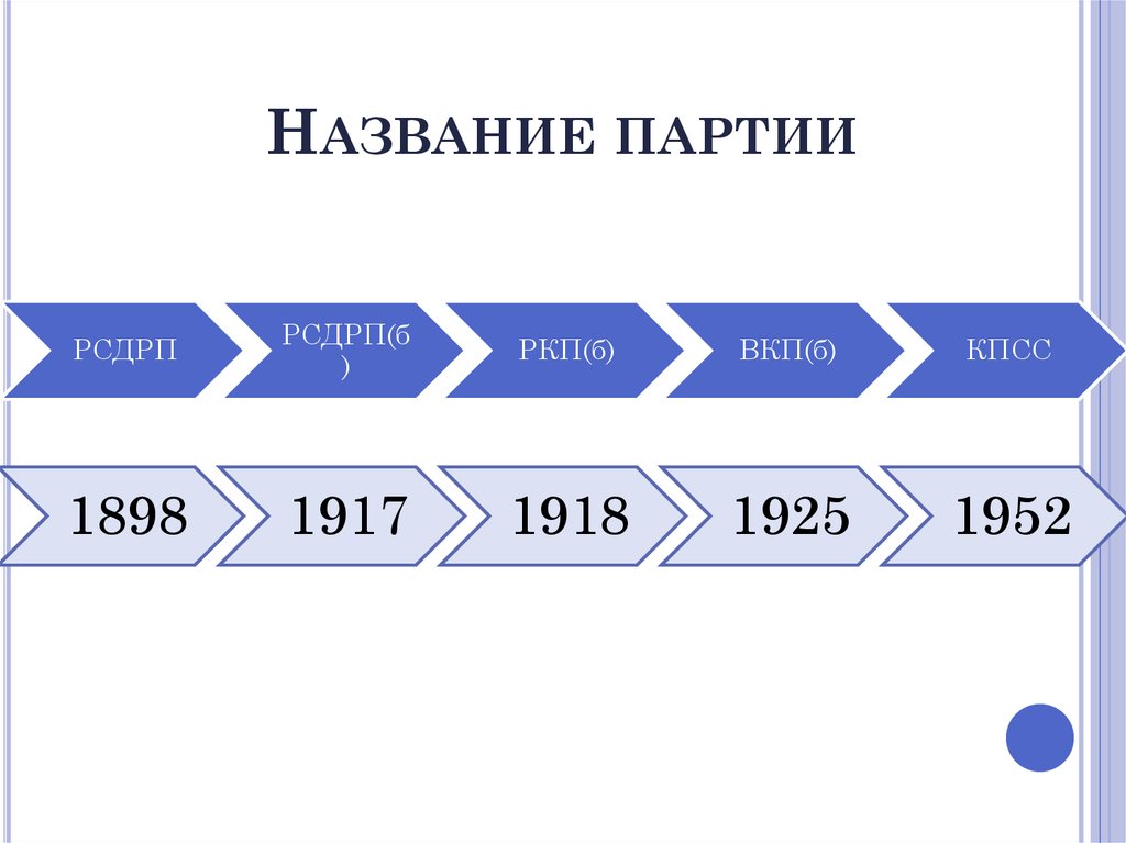 Название партии